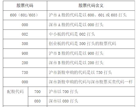 股票代碼一覽：如何分類 A股？股票代碼分類一覽
