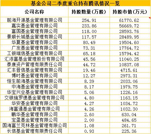 牛妹按二季度末基金重倉騰訊的持股數量來看，持股騰訊最多的基金公司是前海開源，旗下5只基金重倉，持股數量達到254.9萬股，6月末持倉市值達到6.18億港元。其次嘉實基金有2只基金重倉騰訊，共持股233.9萬股，6月末持倉市值為5.67億元。