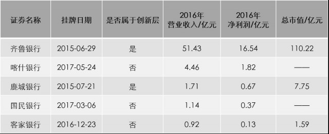 新三板財經  齊魯銀行領跑新三板銀行業 又有5家銀行掛牌