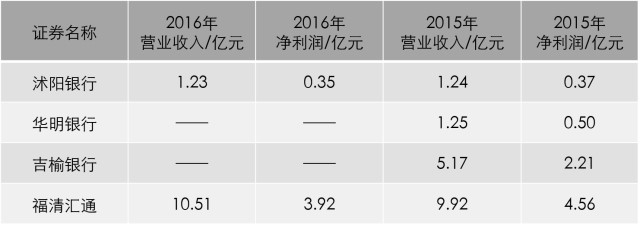 新三板財經  齊魯銀行領跑新三板銀行業 又有5家銀行掛牌