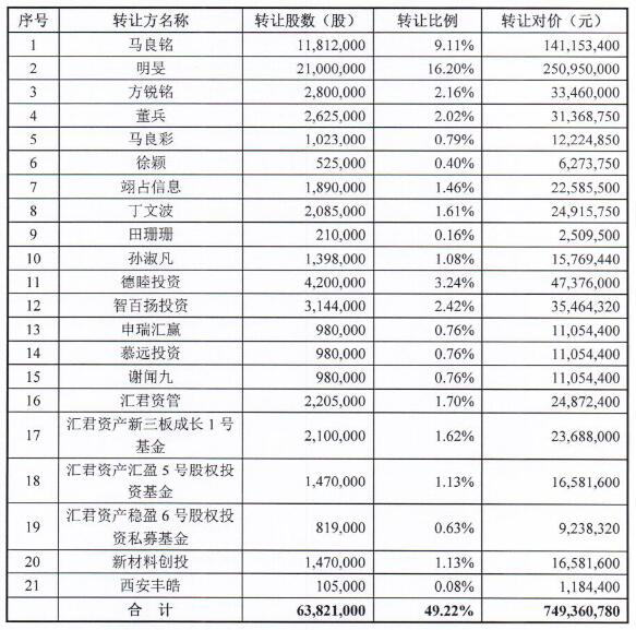 新三板財經 昔日股王7.49億“嫁”科斯伍德 承諾3年賺3.9億