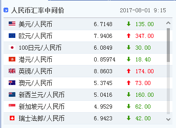 人民幣兌美元又刷新了歷史新高 人民幣已成首選套利對象?