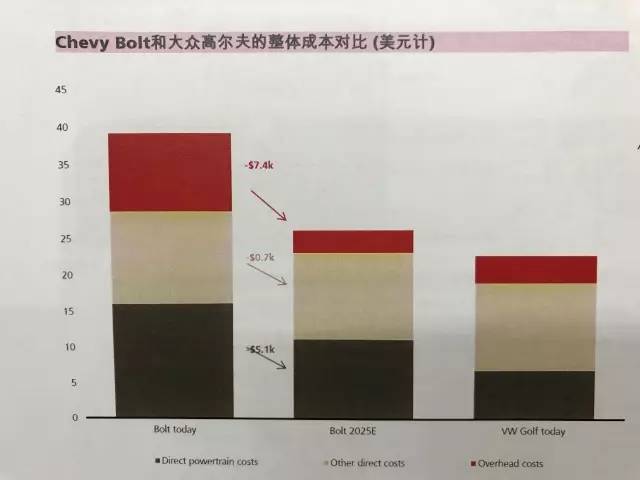創業資訊 車廠想指望電動車賺錢？再等5年吧！