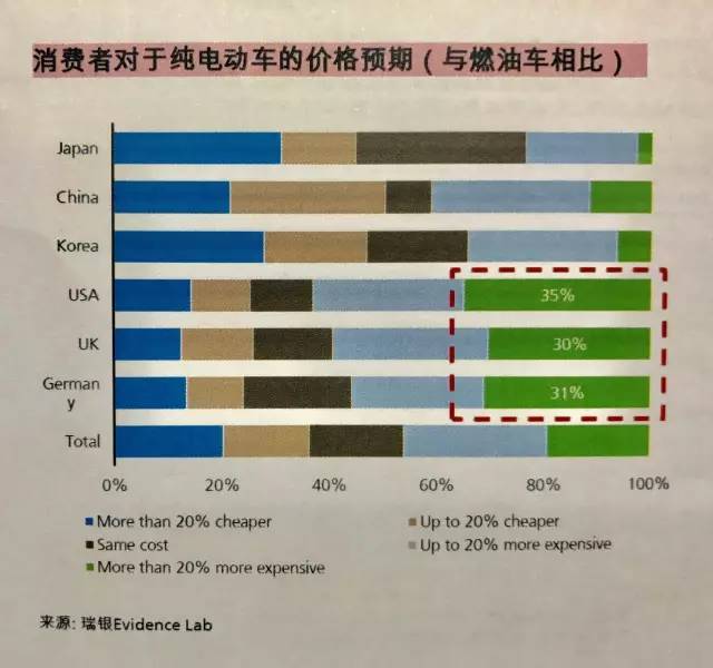 創業資訊 車廠想指望電動車賺錢？再等5年吧！