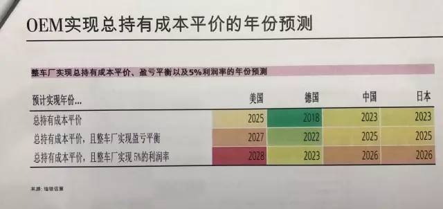 創業資訊 車廠想指望電動車賺錢？再等5年吧！
