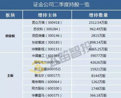 揭秘：證金增持背后的秘密