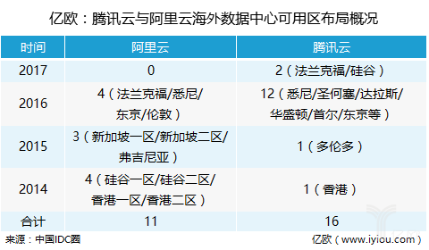 數據中心