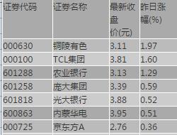低價(jià)股票指南：3元以下股票一覽？獨(dú)家揭秘