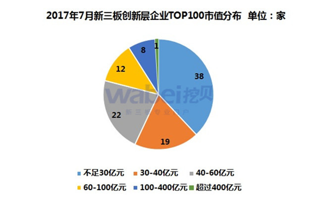 2017年7月新三板創(chuàng)新層企業(yè)TOP100市值分布（挖貝新三板研究院制圖）