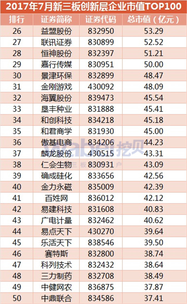 2017年7月新三板創(chuàng)新層企業(yè)市值TOP100（挖貝新三板研究院制圖）2