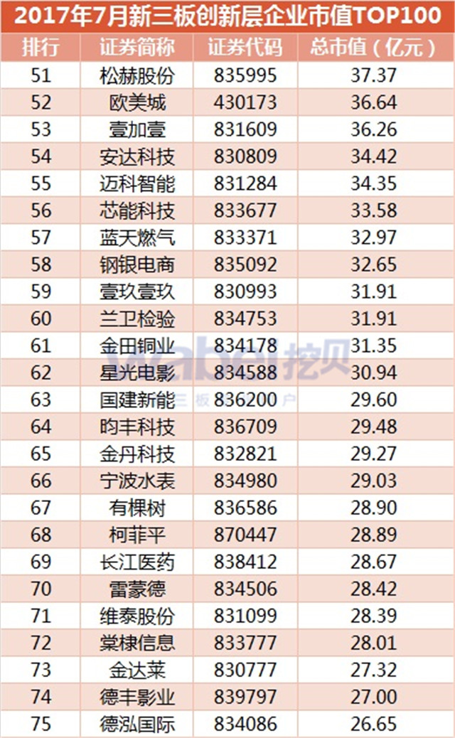 2017年7月新三板創(chuàng)新層企業(yè)市值TOP100（挖貝新三板研究院制圖）3