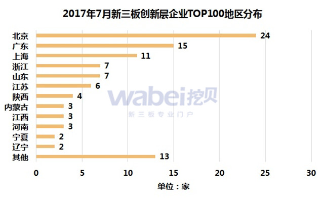2017年7月新三板創(chuàng)新層企業(yè)TOP100地區(qū)分布（挖貝新三板研究院制圖）