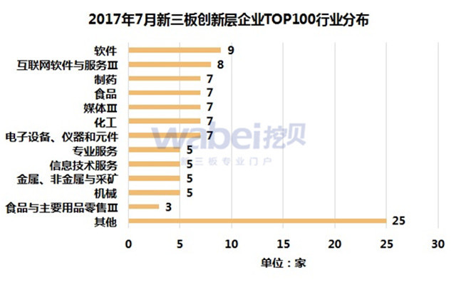 2017年7月新三板創(chuàng)新層企業(yè)TOP100行業(yè)分布（挖貝新三板研究院制圖）