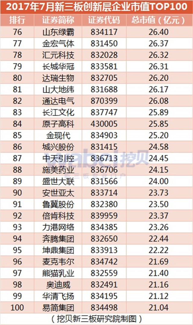 2017年7月新三板創(chuàng)新層企業(yè)市值TOP100（挖貝新三板研究院制圖）4