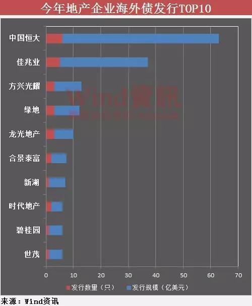 看你還能扛多久？房企海外發(fā)債額大降60%