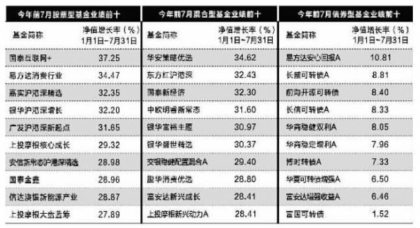 前7月近八成股基收益為正 最牛QDII基金賺43%