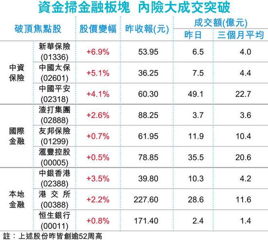 美國企業季績理想，助道指昨開市即創逾紀錄新高，逼近22000點。夜期跟隨升7點，收報27522點。截至本港時間今晨零時，匯豐（00005）在美掛牌的預托證券（ADR）折算報79.05港元，較港昨收市價78.85元高0.2元；整體藍籌ADR表現，相當于恒指跌12點。