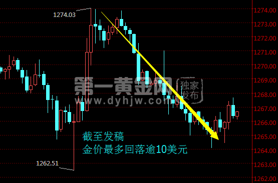 現貨黃金30分鐘走勢圖