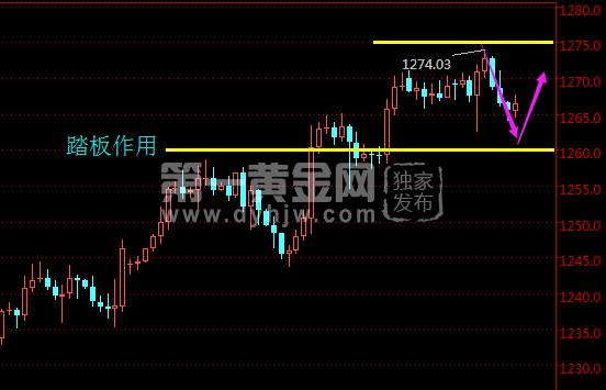 現貨黃金240分鐘走勢圖