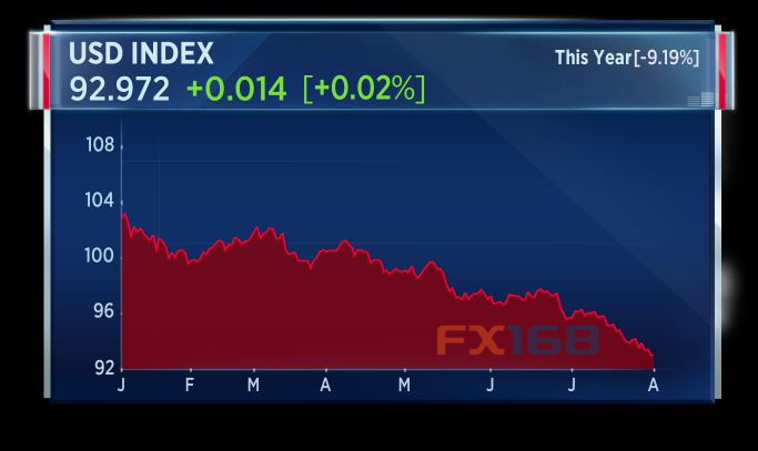 (圖片：CNBC、FX168財經網)