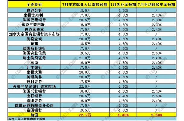 匯通財經指出，22家大型投行預測顯示，美國7月季調后非農就業人口增幅料介于17.0萬-22.0萬，失業率料介于4.3%-4.4%，平均時薪年率增幅料介于2.3%-2.5%。
