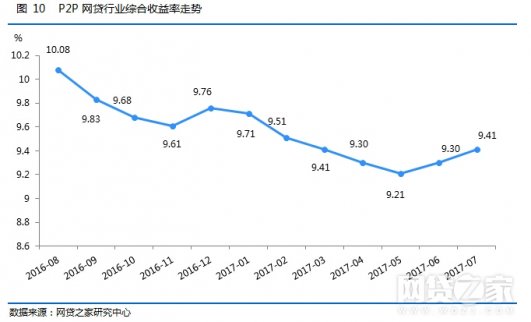 網貸收益率月報：7月再上漲已連升兩個月