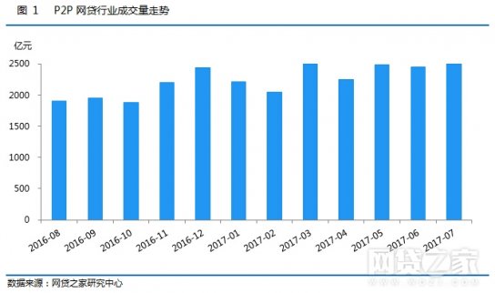P2P網貸行業月報：7月成交量破5萬億大關