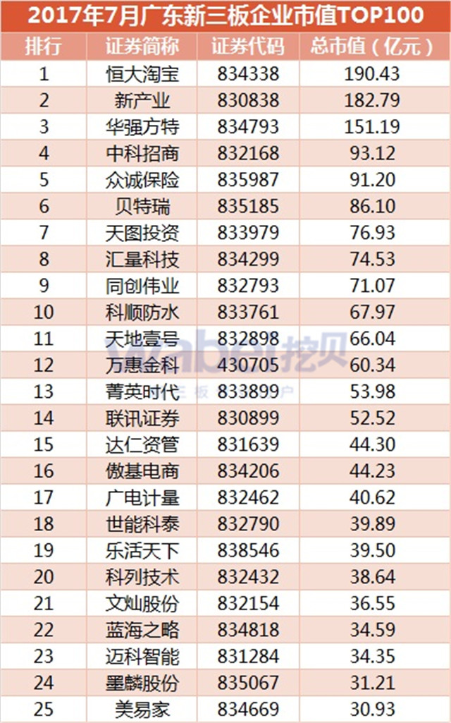 2017年7月廣東新三板企業(yè)市值TOP100（挖貝新三板研究院制圖）