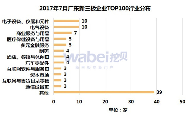 2017年7月廣東新三板企業(yè)TOP100行業(yè)分布（挖貝新三板研究院制圖）