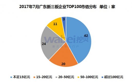 新三板報告  2017年7月廣東新三板企業市值TOP100發