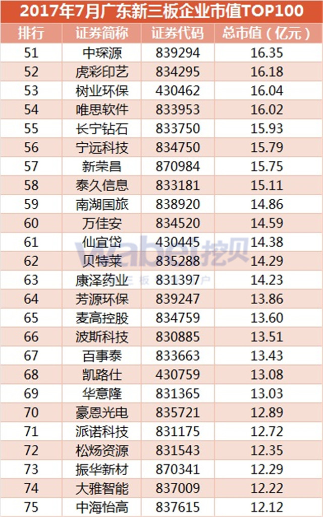 2017年7月廣東新三板企業(yè)市值TOP100（挖貝新三板研究院制圖）3