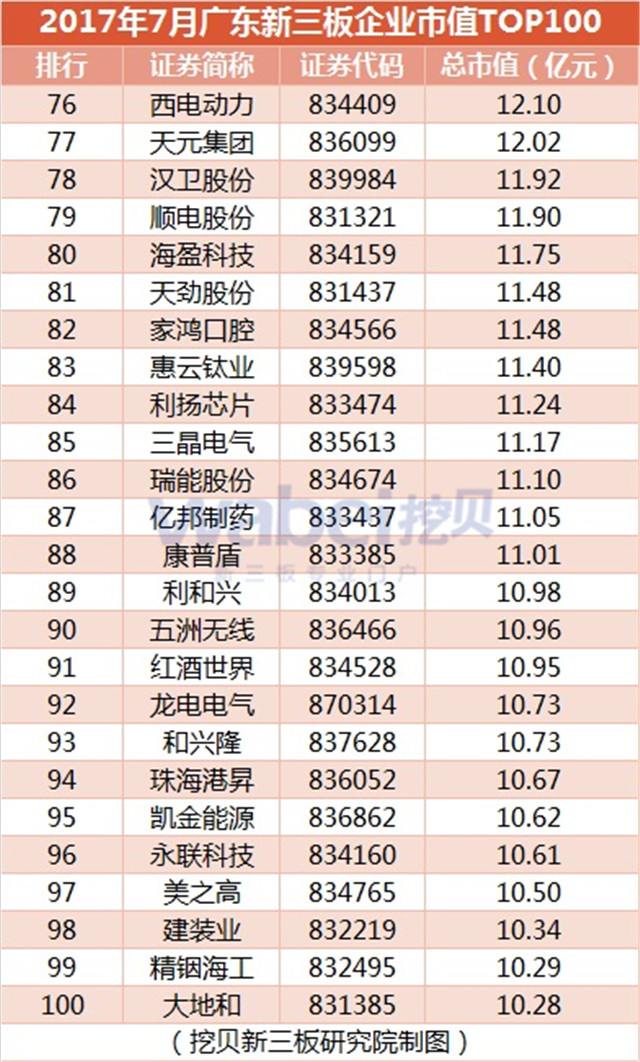 2017年7月廣東新三板企業(yè)市值TOP100（挖貝新三板研究院制圖）4