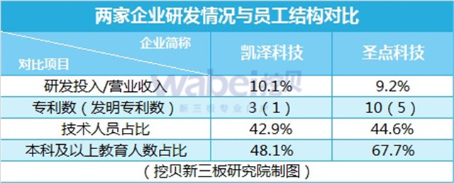 兩家企業研發情況與員工結構對比（挖貝新三板研究院制圖）