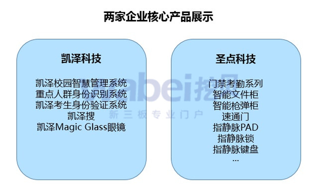 新三板最新消息 生物識別：新三板企業成長迅速 多模式識別優勢明顯