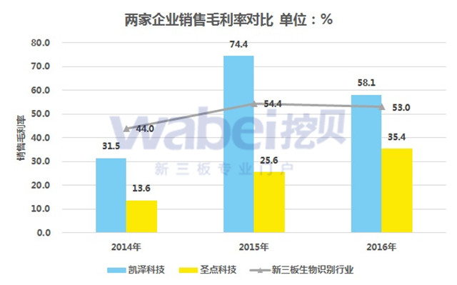 新三板最新消息 生物識別：新三板企業成長迅速 多模式識別優勢明顯