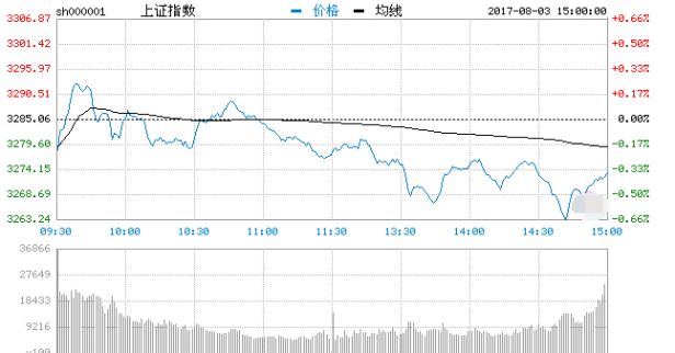 股市直播間:滬指跌0.37%縮量跌破5日均線