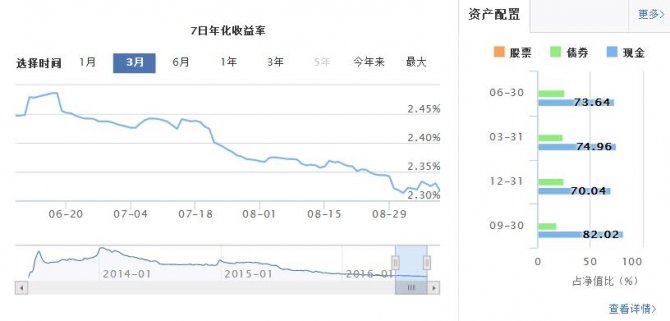 銀行個人理財：余額寶收益曲線圖怎么看？