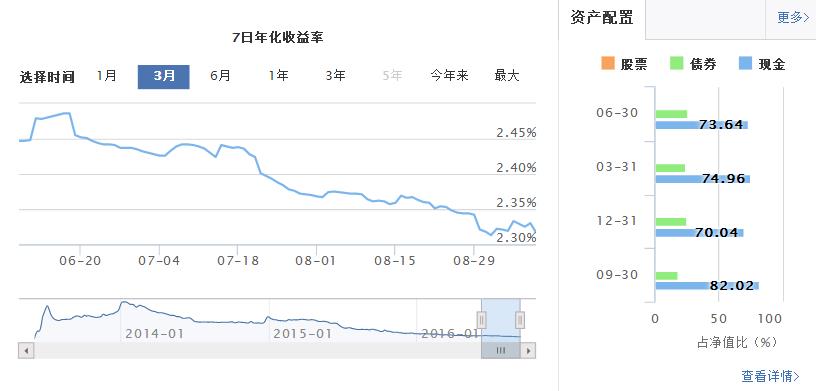 余額寶日期年化收益率