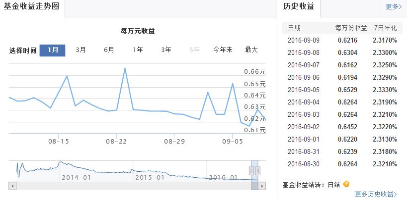 余額寶近一個月每萬元收益