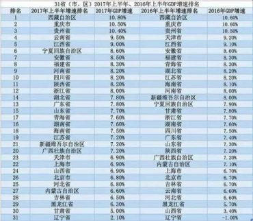 2017年中國(guó)31個(gè)省份上半年經(jīng)濟(jì)數(shù)據(jù)出爐！