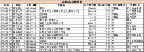 舉牌熱再次來襲！稀缺牌照或業務公司最受追捧！