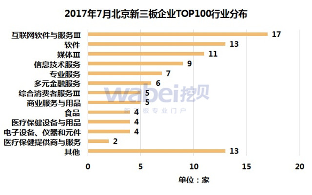 新三板報告  2017年7月北京新三板企業市值TOP100發布