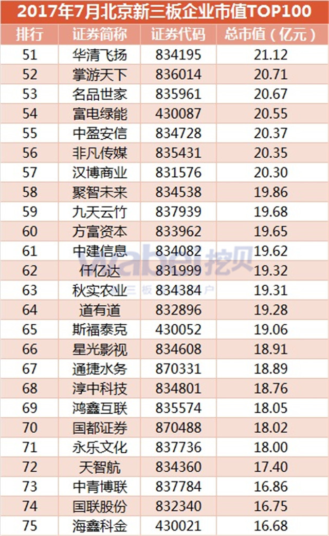新三板報告  2017年7月北京新三板企業市值TOP100發布