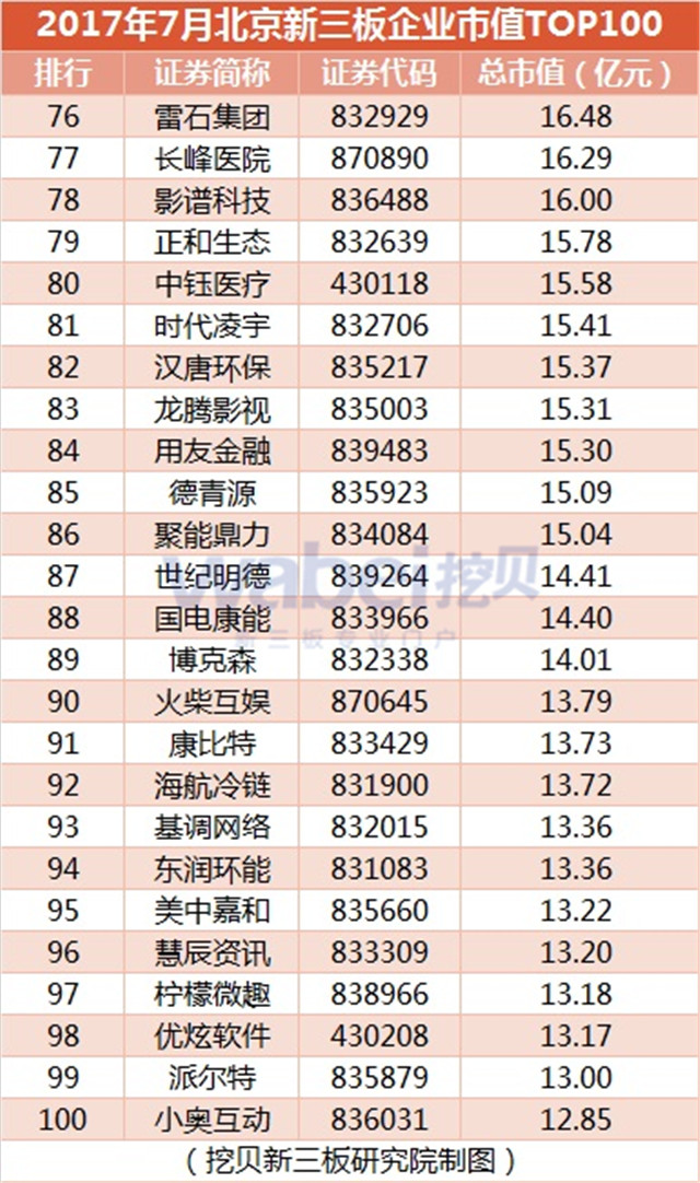 新三板報告  2017年7月北京新三板企業市值TOP100發布