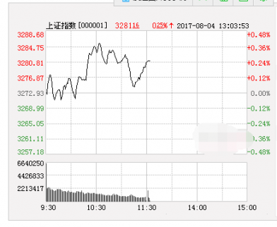 軍工板塊漲停　滬指震蕩微漲