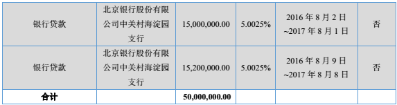 新三板最新消息 股權質押信披內容云里霧里 倍肯科技掛牌半年又摘牌