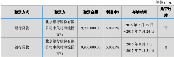 新三板最新消息 股權質押信披內容云里霧里 倍肯科技掛牌半年又摘牌