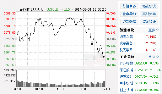 收評：軍工股漲停 寶泰隆跌停