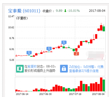 強勢股回調 寶泰隆跌7%