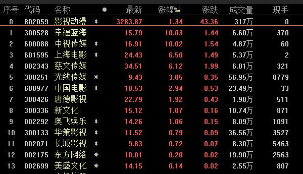 17年電影市場受渠道繼續擴張和電影質量提升的影響，有望繼續拉動票房增長。8月份國產品上映數量依舊占優，預估全月票房在50 億左右。